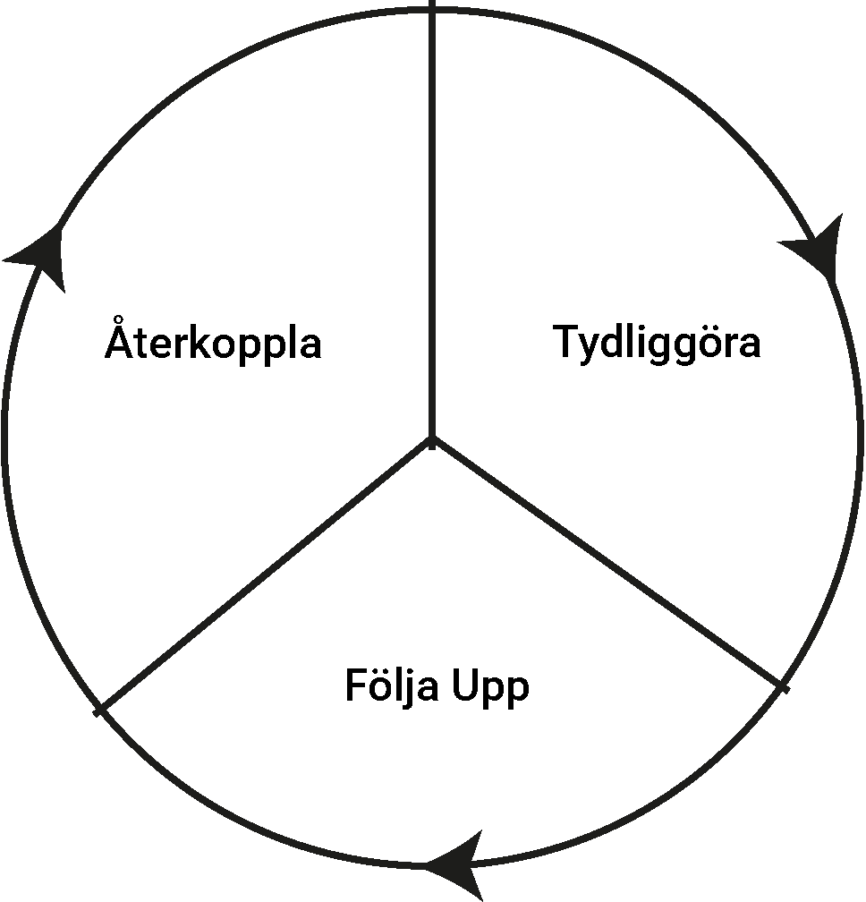 Delegeringens tre steg: tydliggöra, följa upp, återkoppla, en loop där lärdomar leder till nya tydliggöranden.