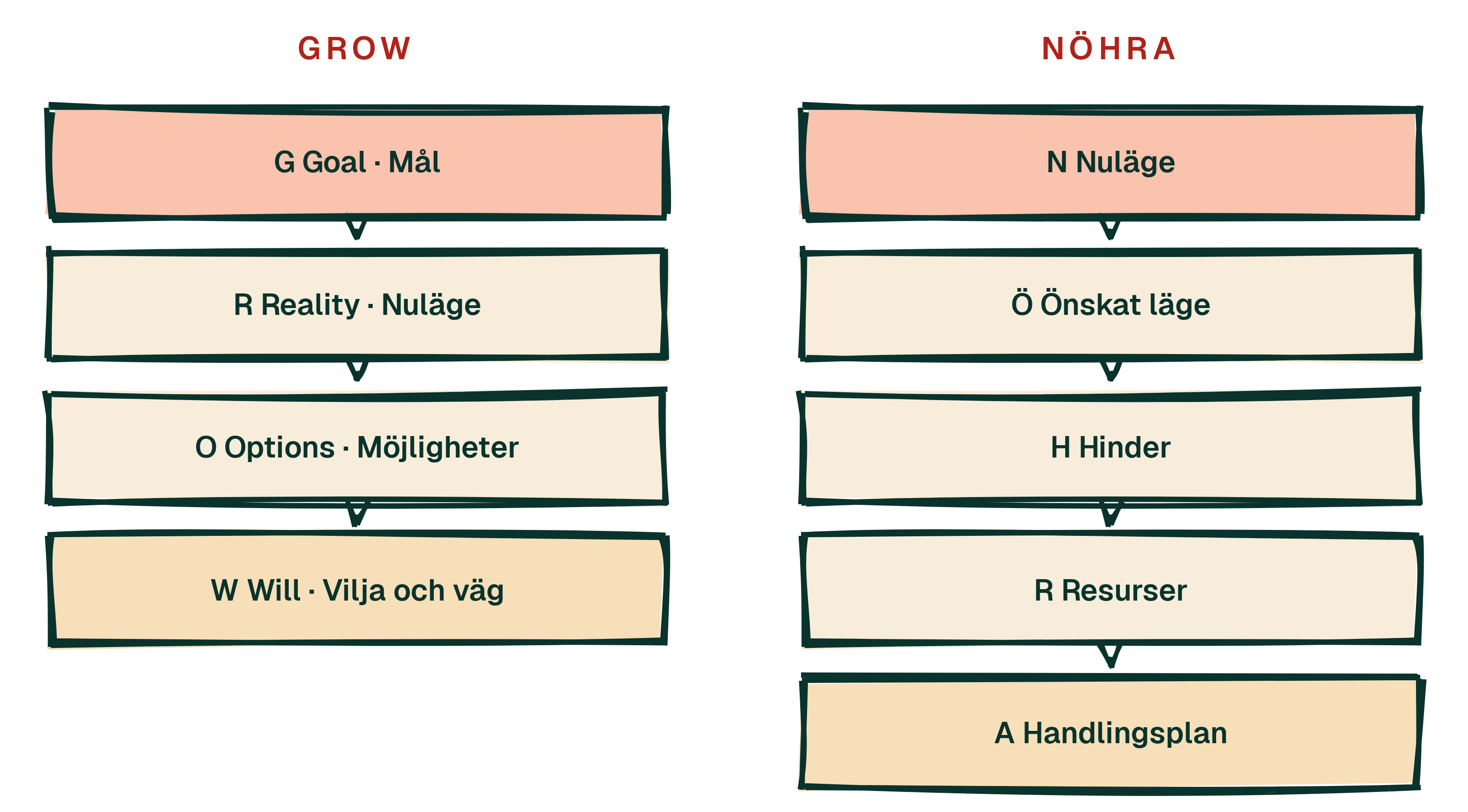 Två samtalsstrukturer sida vid sida. GROW börjar i målet, NÖHRA i nuläget.