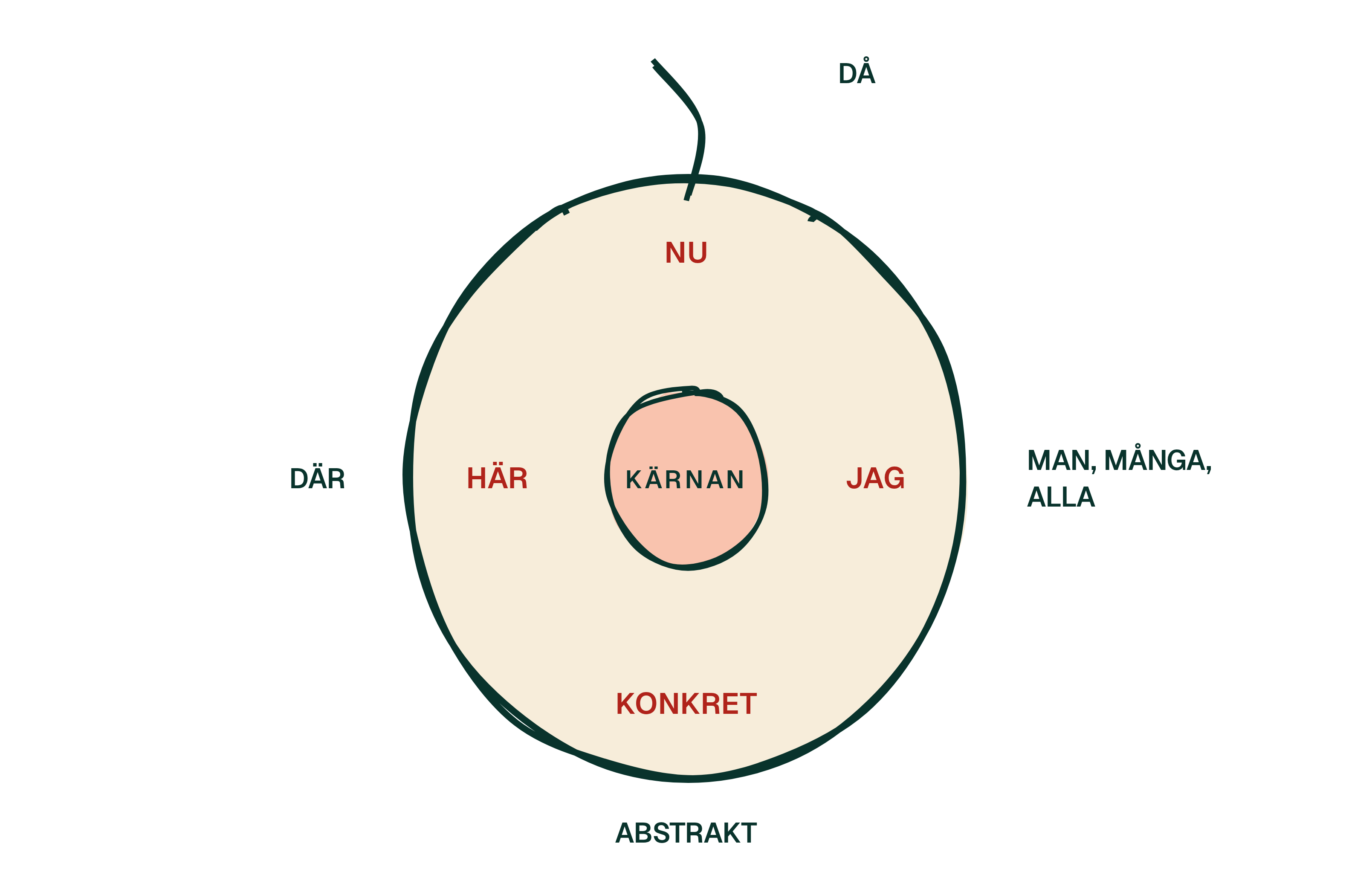 Nu, här, jag och konkret ligger i kärnan. Ytterlägena är lätta att undvika.
