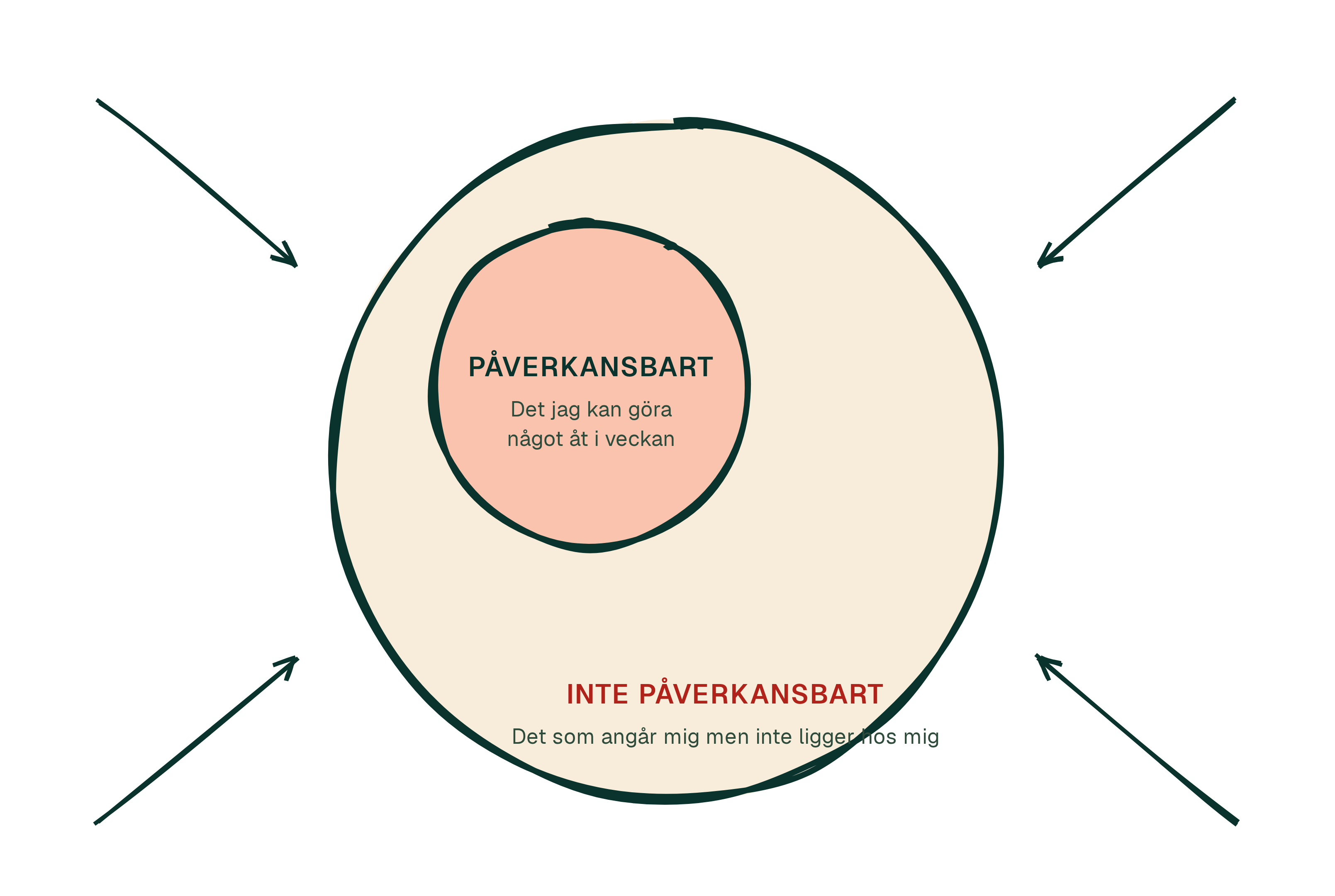 Den inre cirkeln är det jag kan göra något åt. Den yttre allt som angår mig.