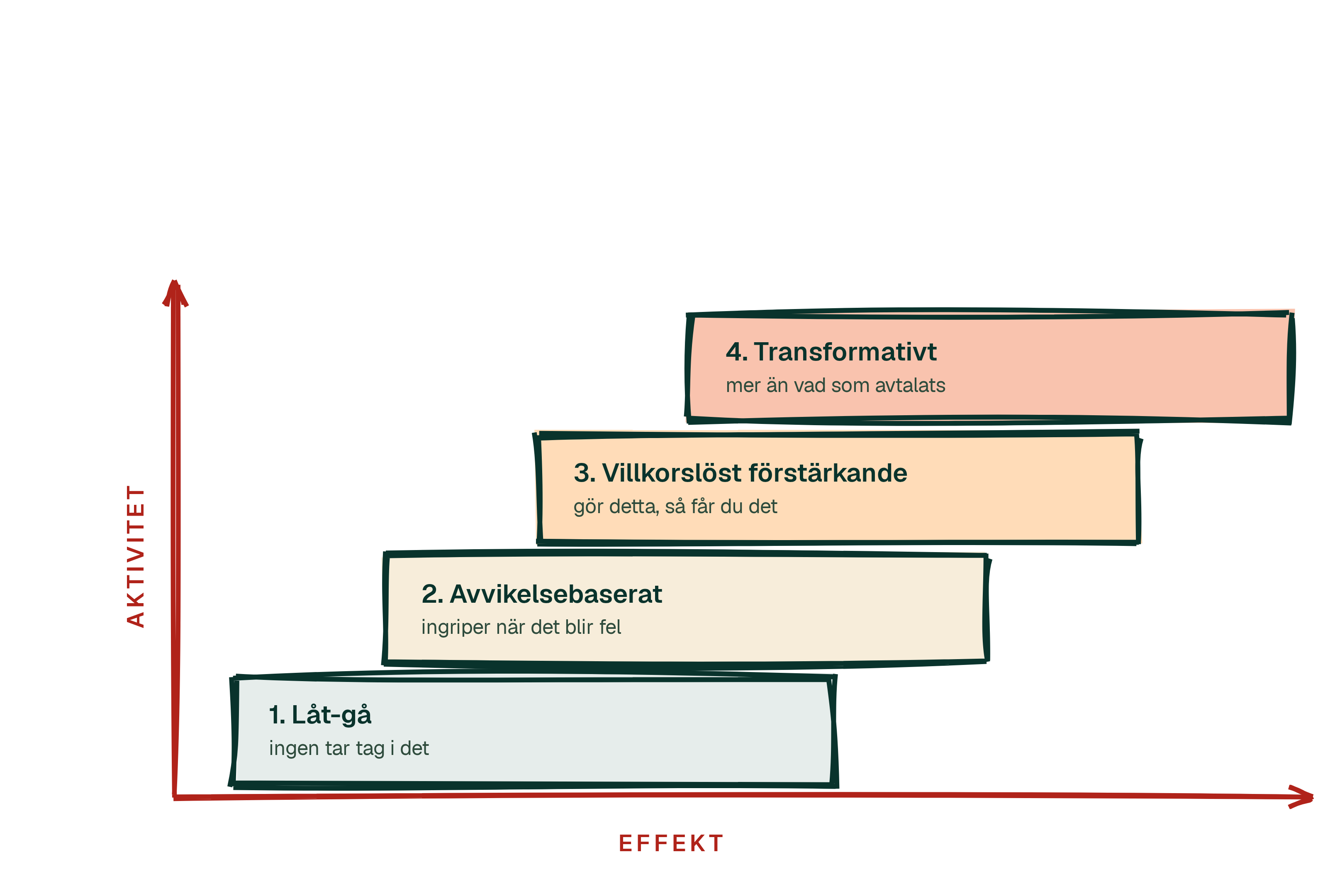 Ledarskapets fulla spektrum. Lodrätt hur aktiv ledaren är, vågrätt hur stor effekt beteendet ger.