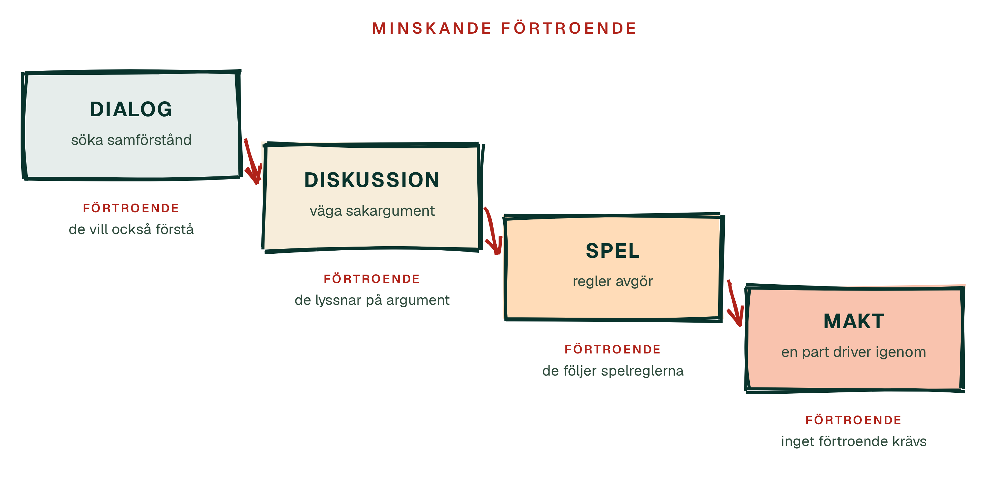 De fyra sätten och villkoret under vart och ett. Trappan går nedåt: ju mindre förtroende, desto längre till höger.