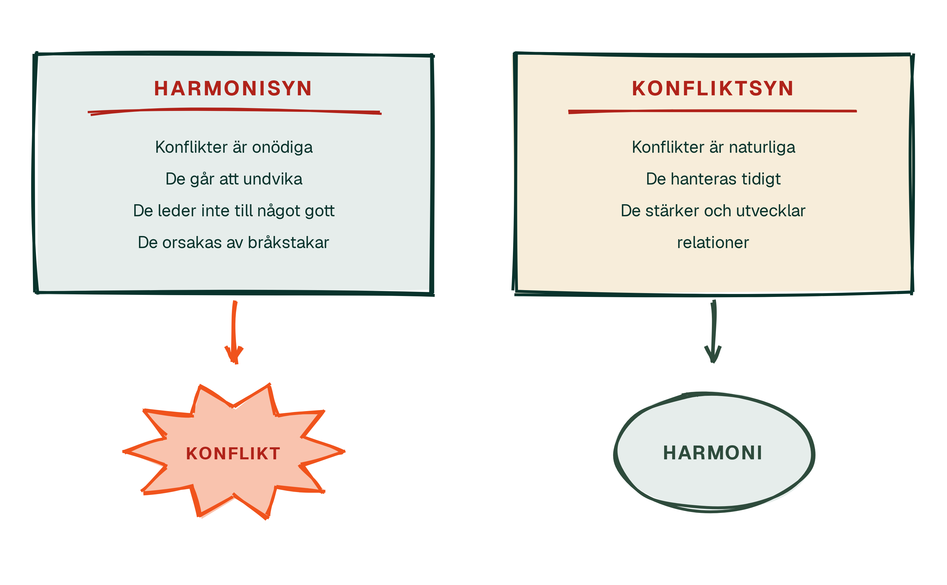 De två synsätten och deras vanliga utfall. Pilarna beskriver en tendens, inte en lag.
