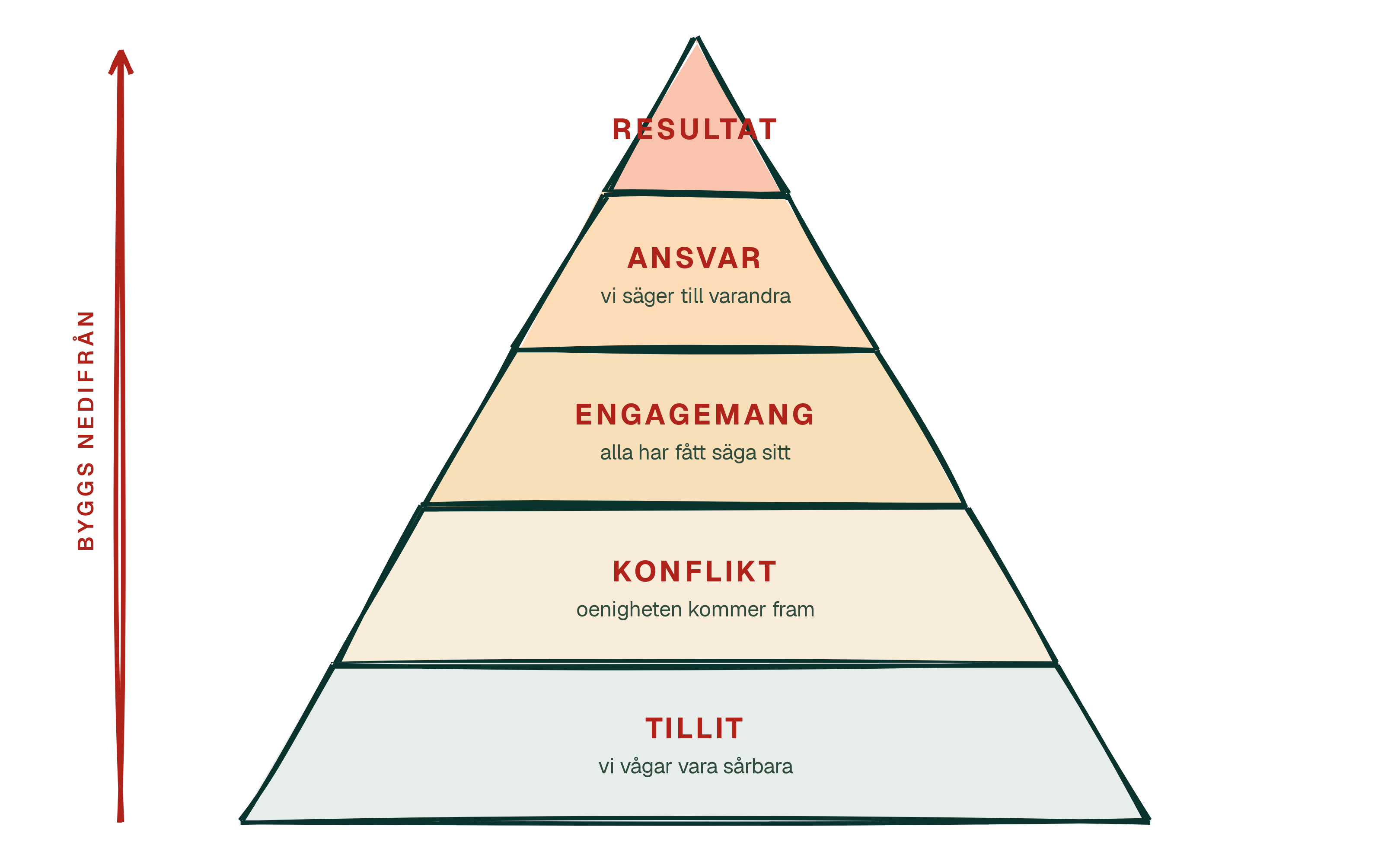 Pyramiden läses nedifrån och upp. Tilliten längst ned är det som gör öppen oenighet möjlig.
