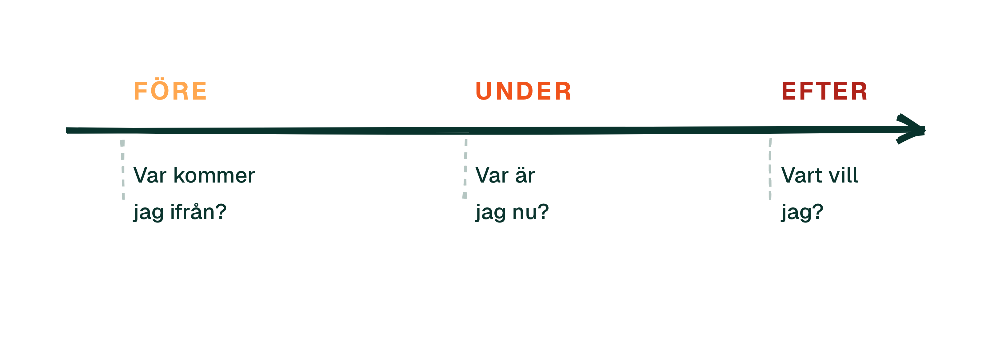 Kursen ligger i mitten, men ytterlägena avgör.