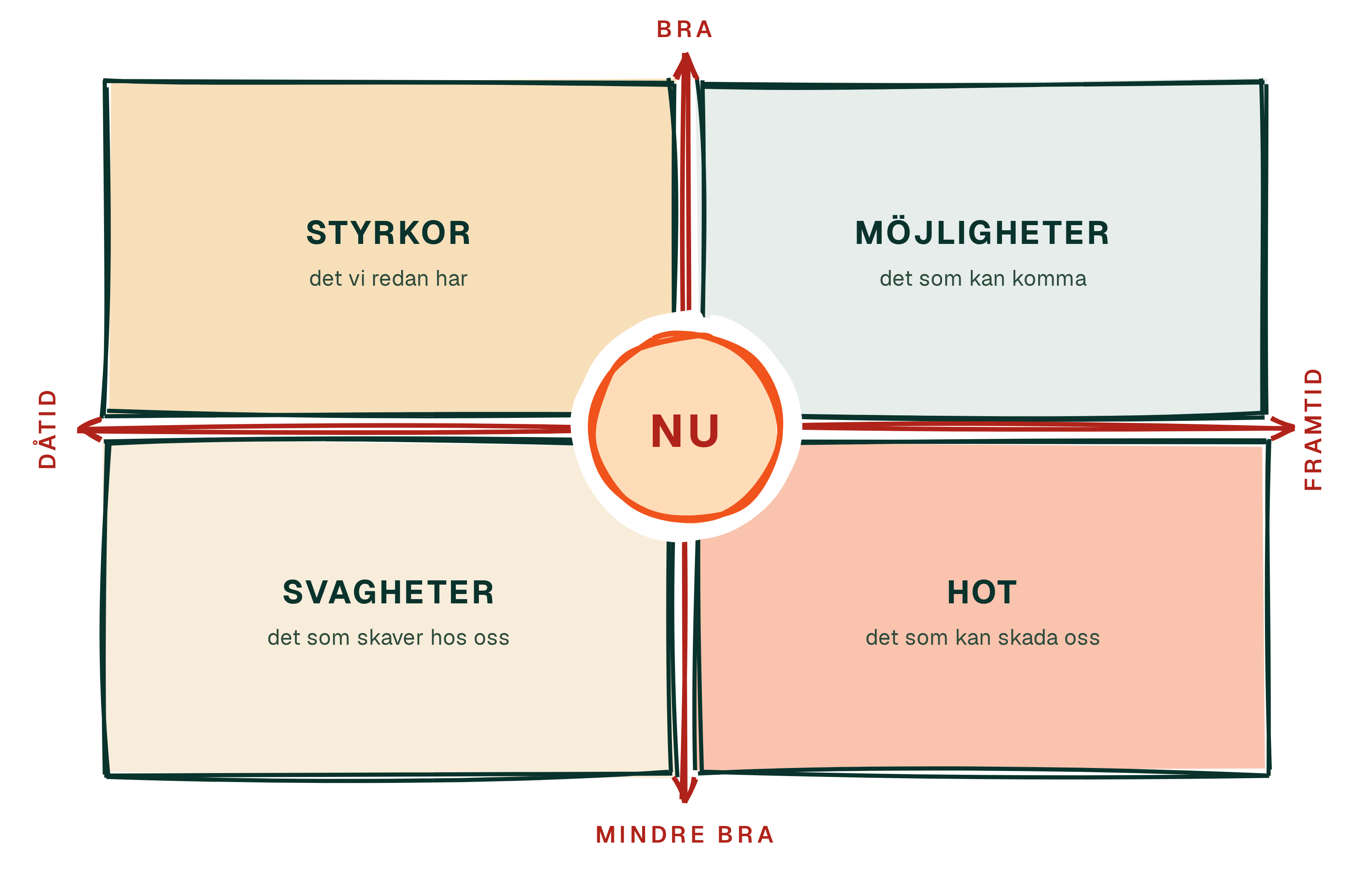 Nuläget i mitten, dåtid till vänster och framtid till höger.