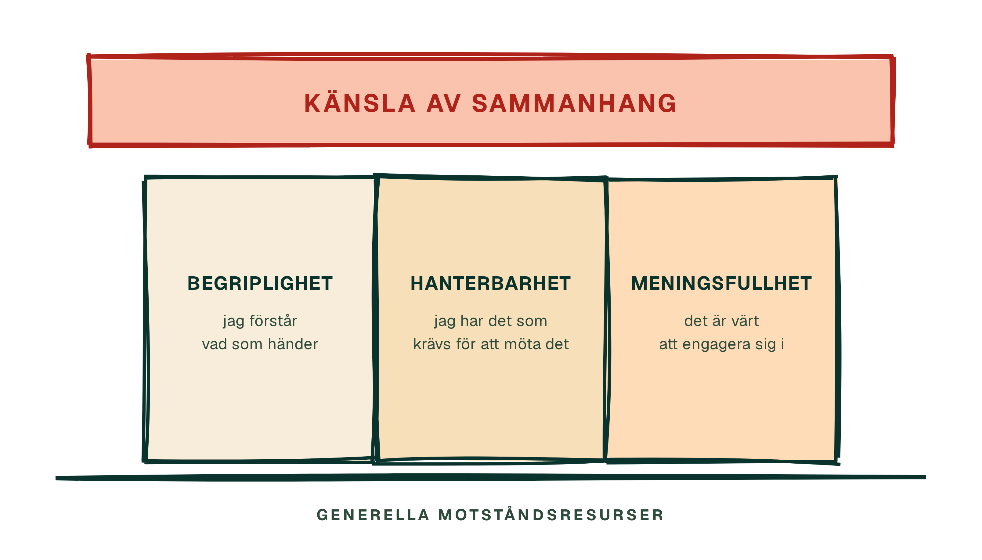 Tre pelare som bär känslan av sammanhang.