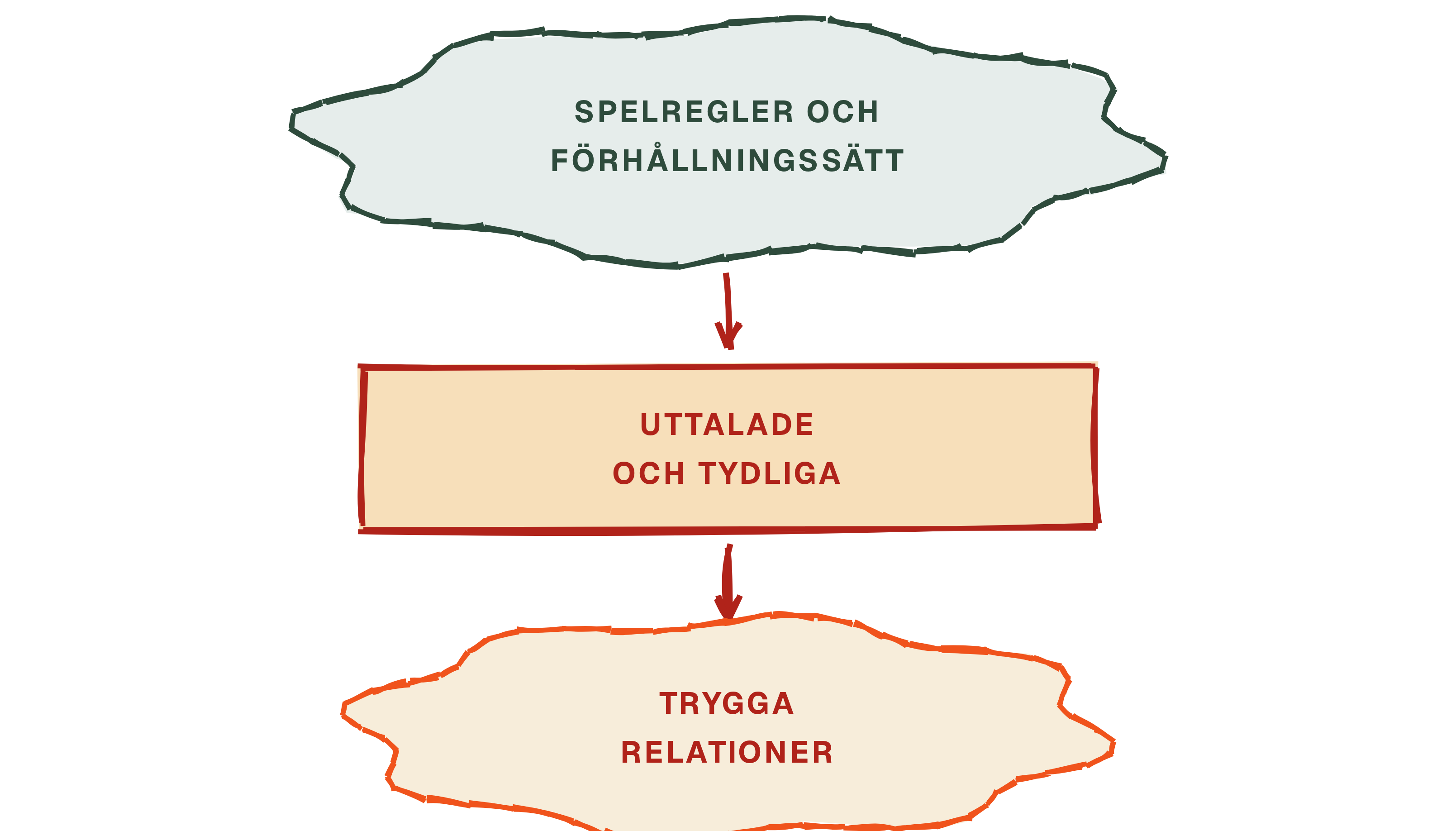 Kedjan från spelregler till trygga relationer. Det mellersta steget är hela poängen.