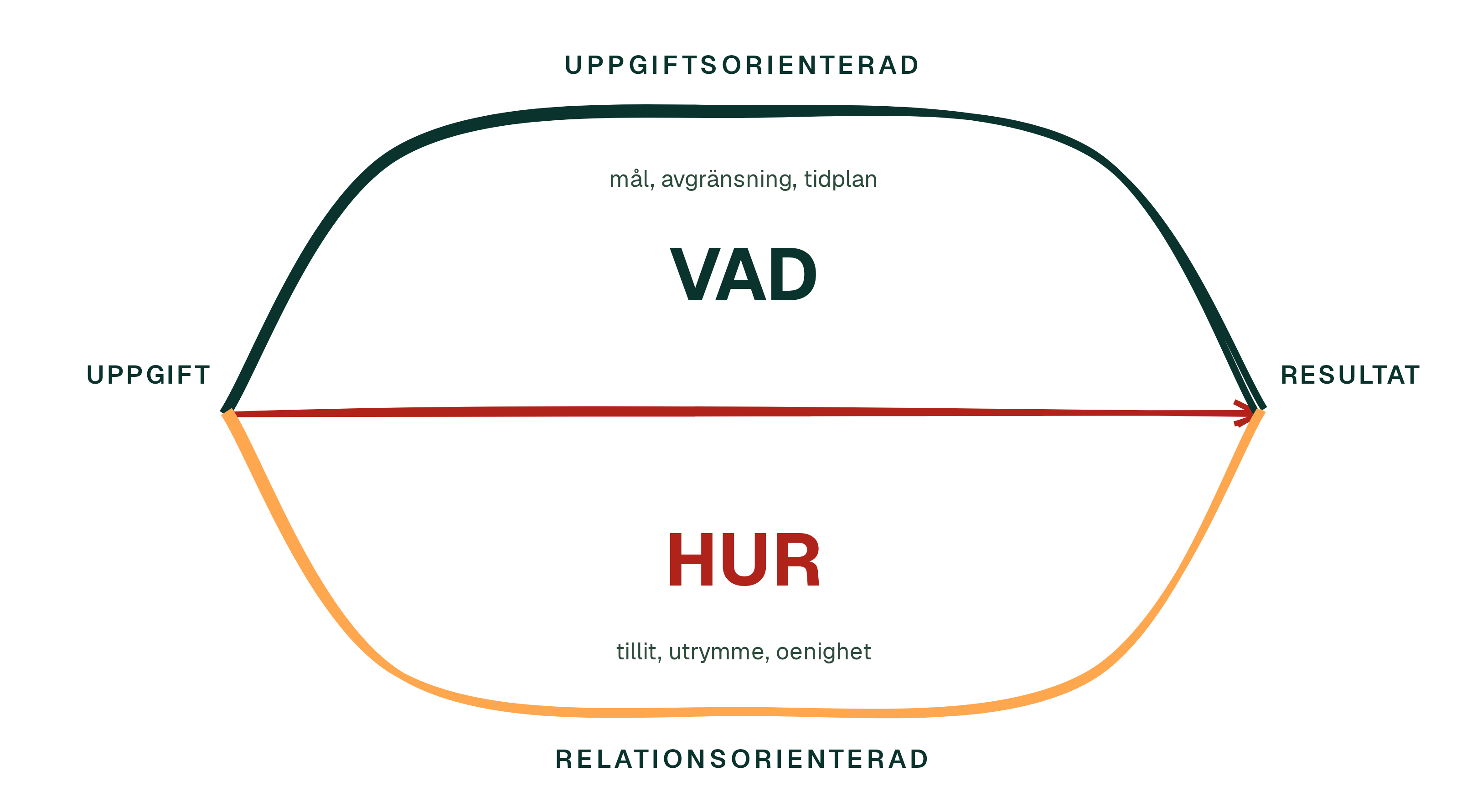 Två spår mellan uppgiften och resultatet: det som görs och hur.