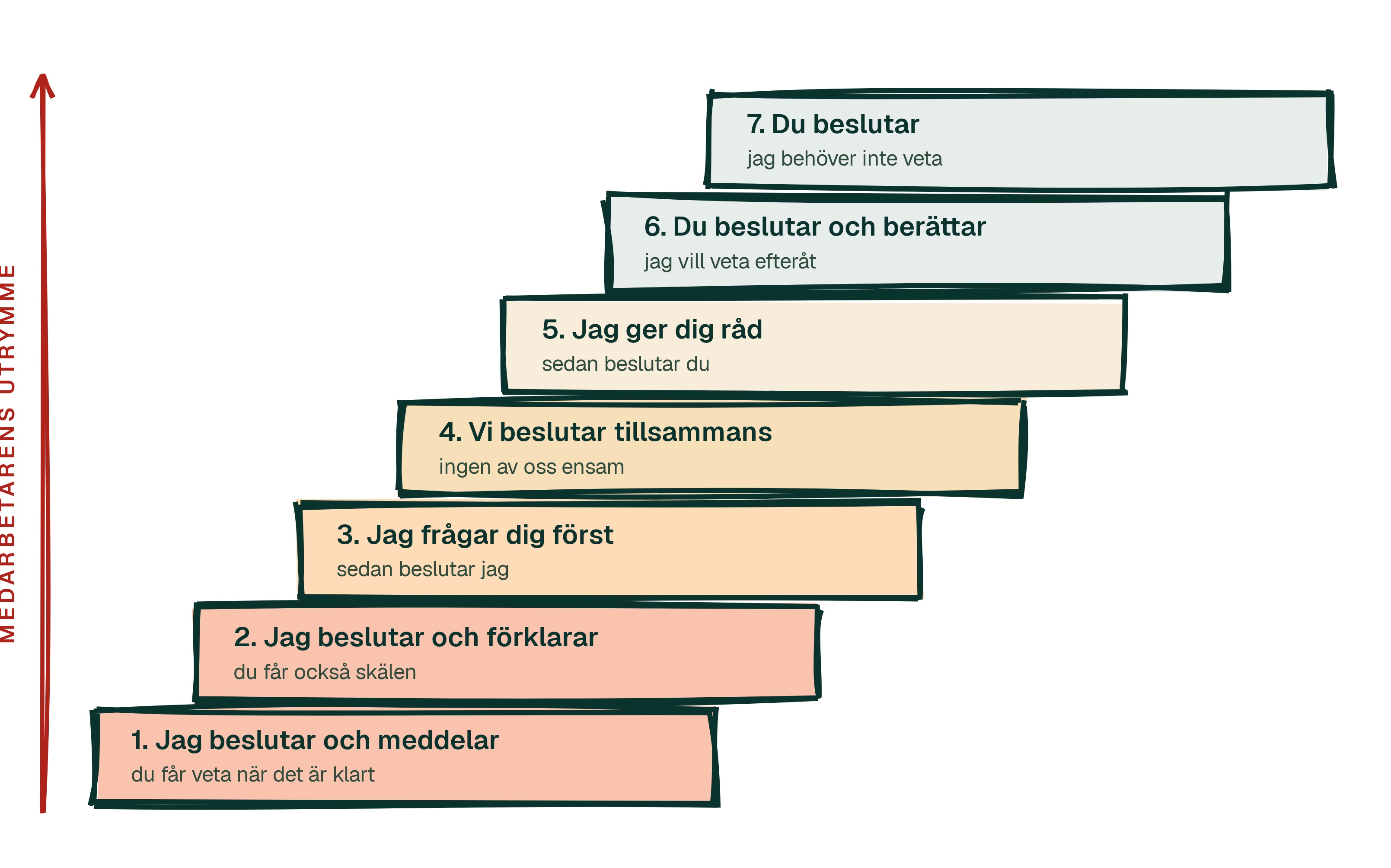 Sju steg där beslutsutrymmet flyttar från chefen till medarbetaren.