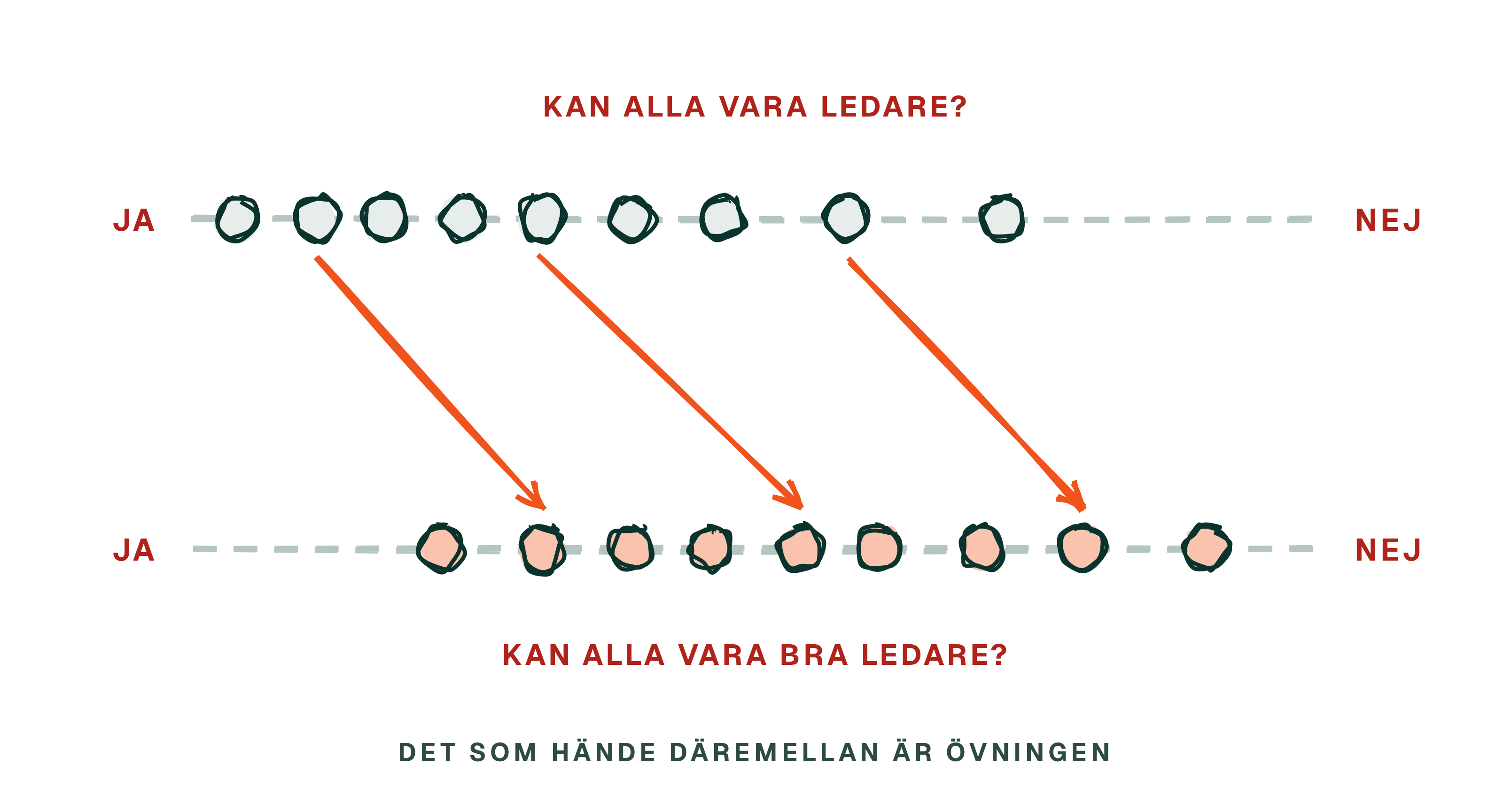 Två linjer med deltagare. På första frågan står gruppen utspridd med tyngdpunkt mot JA, på andra frågan har den glidit mot NEJ.