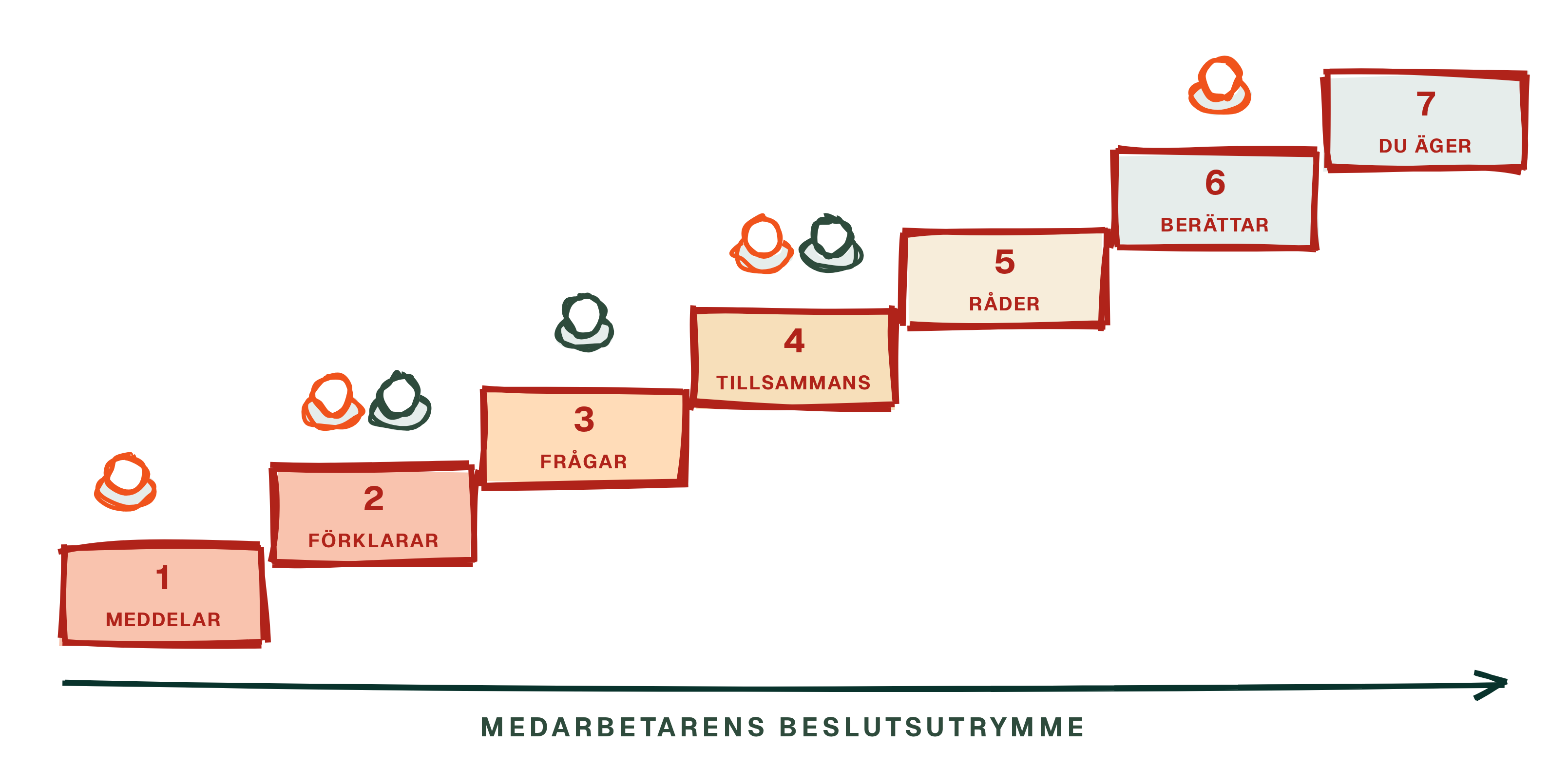 Vilket steg står du på? En golvövning om delegering