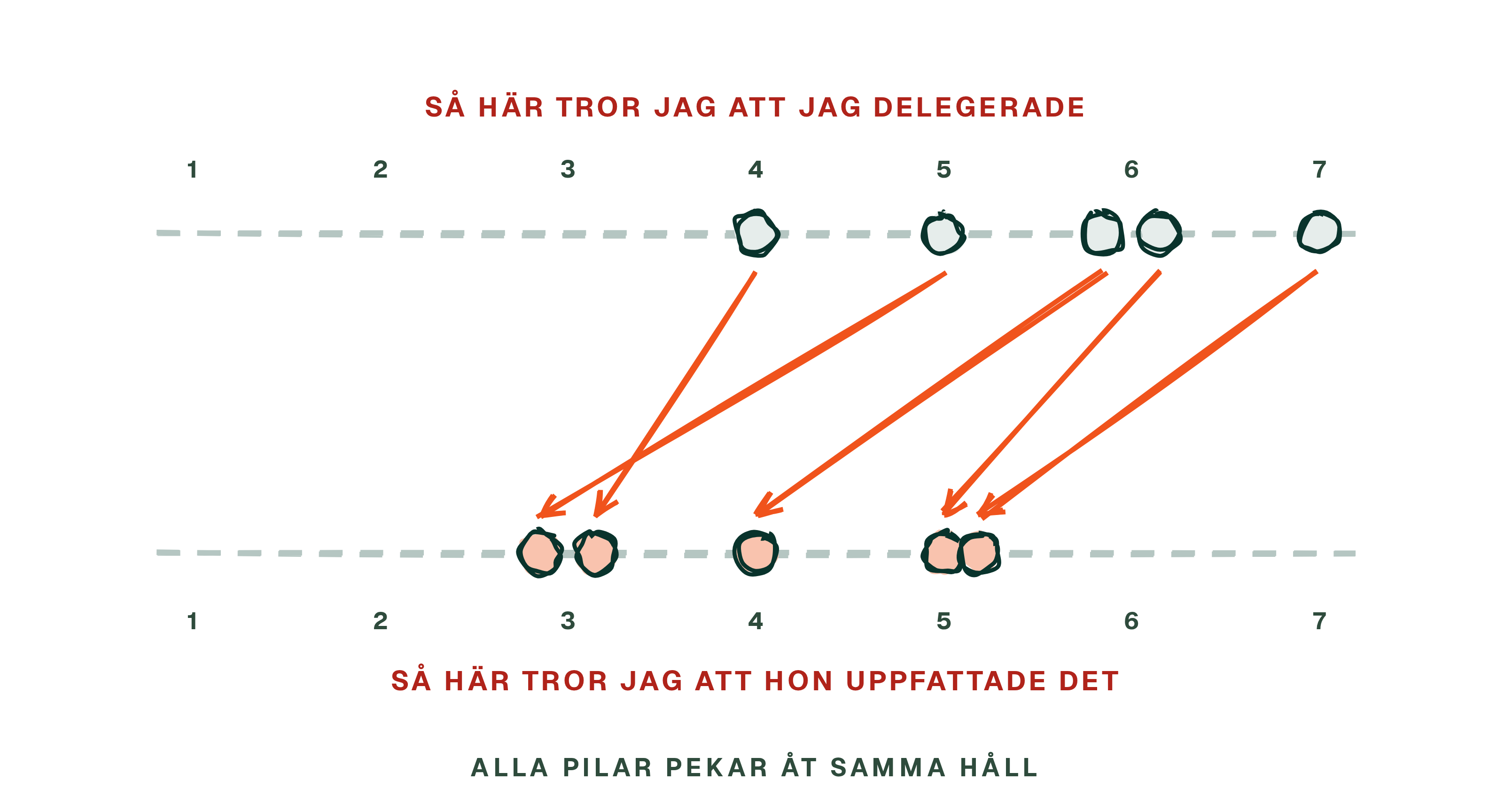 Två rader med sju steg. Pilarna mellan raderna pekar alla nedåt i trappan.