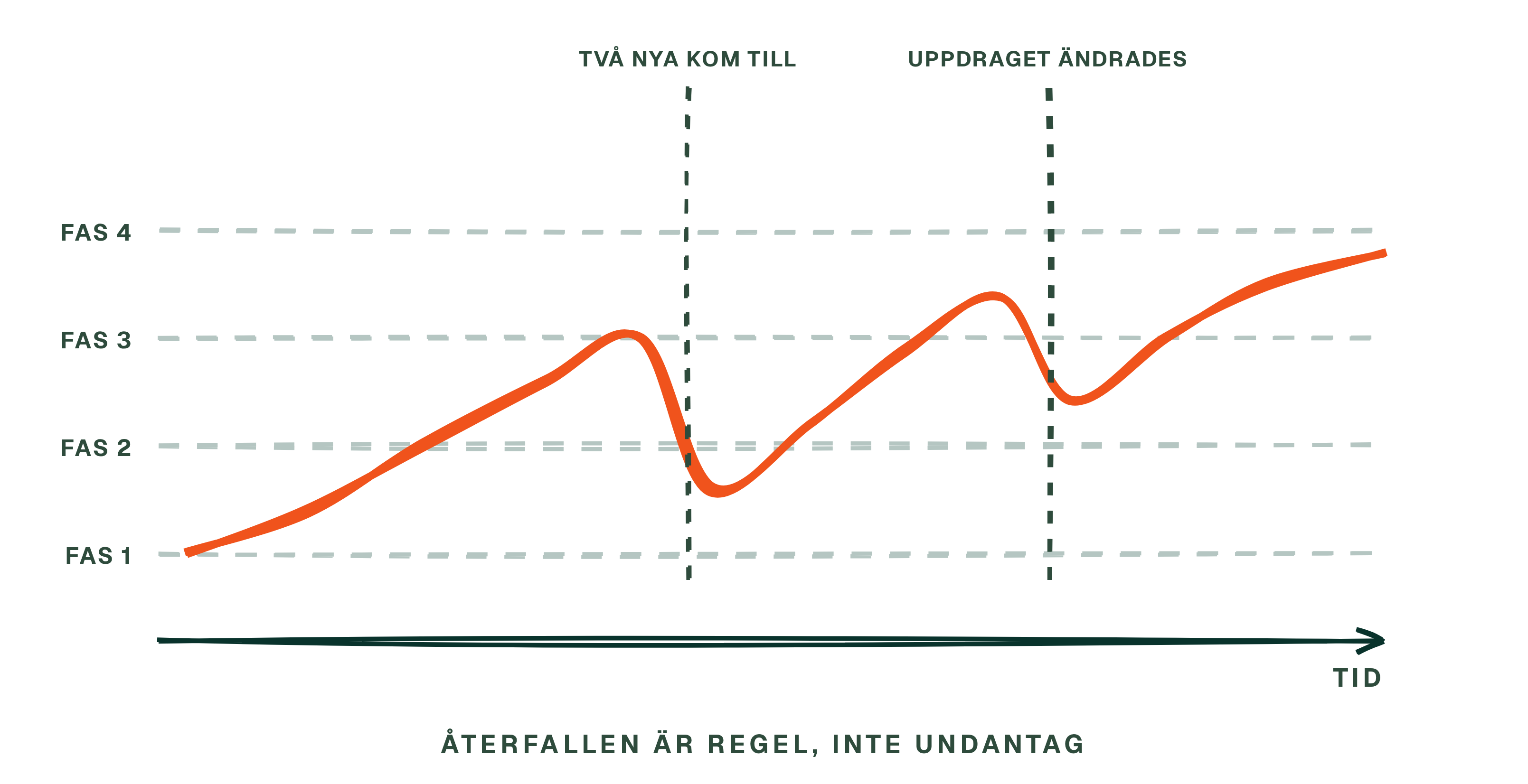 En kurva som stiger genom faserna och faller tillbaka två gånger, vid två markerade händelser.