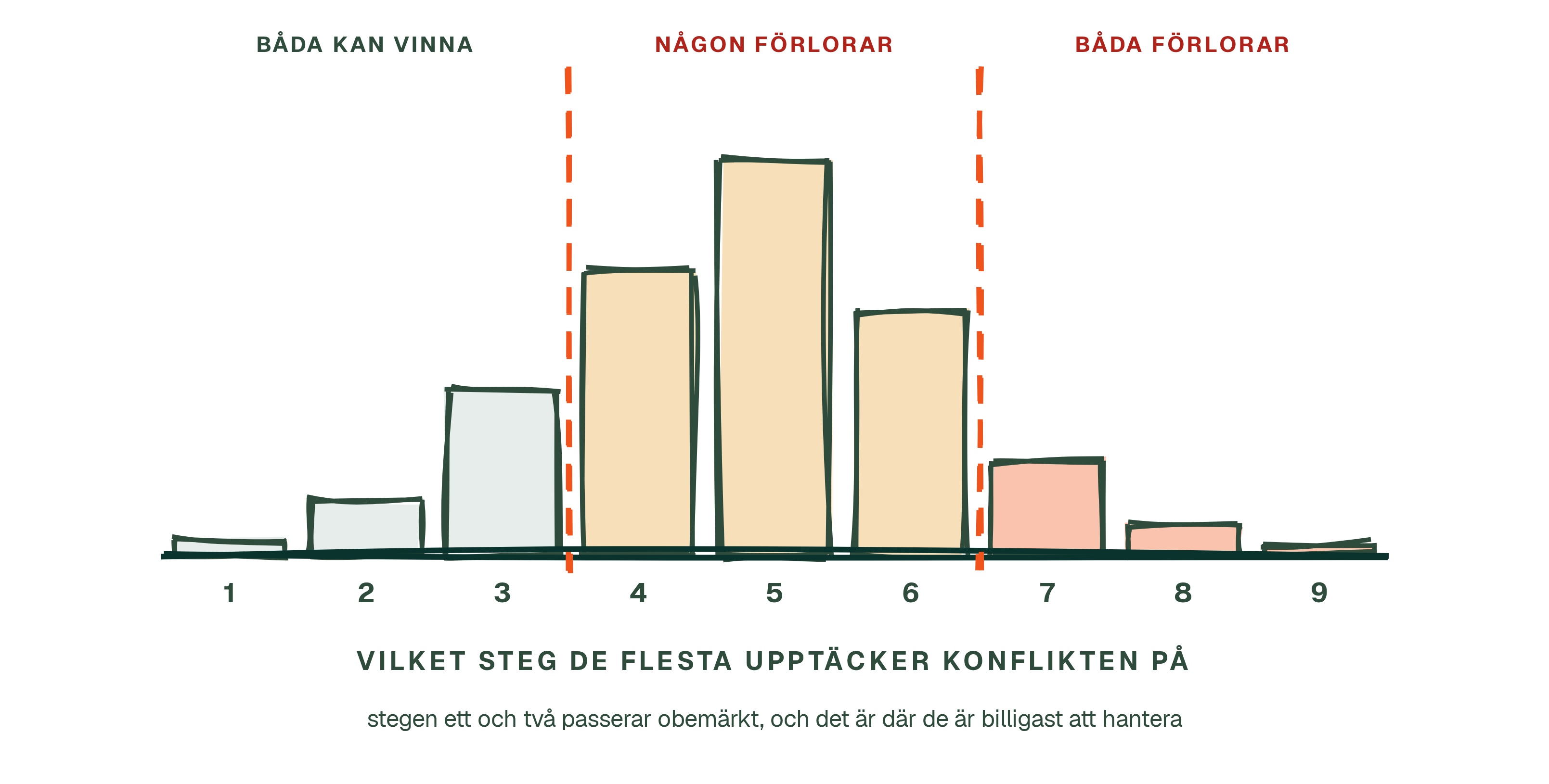 Ett stapeldiagram över de nio stegen med tyngdpunkten på steg fyra och fem.