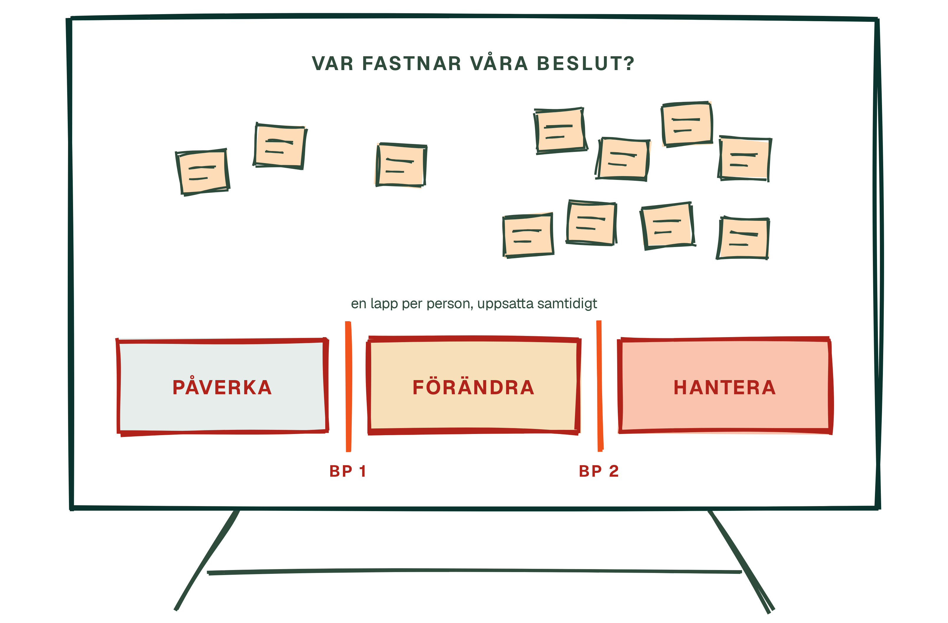 Var fastnar era beslut? En post-it-övning