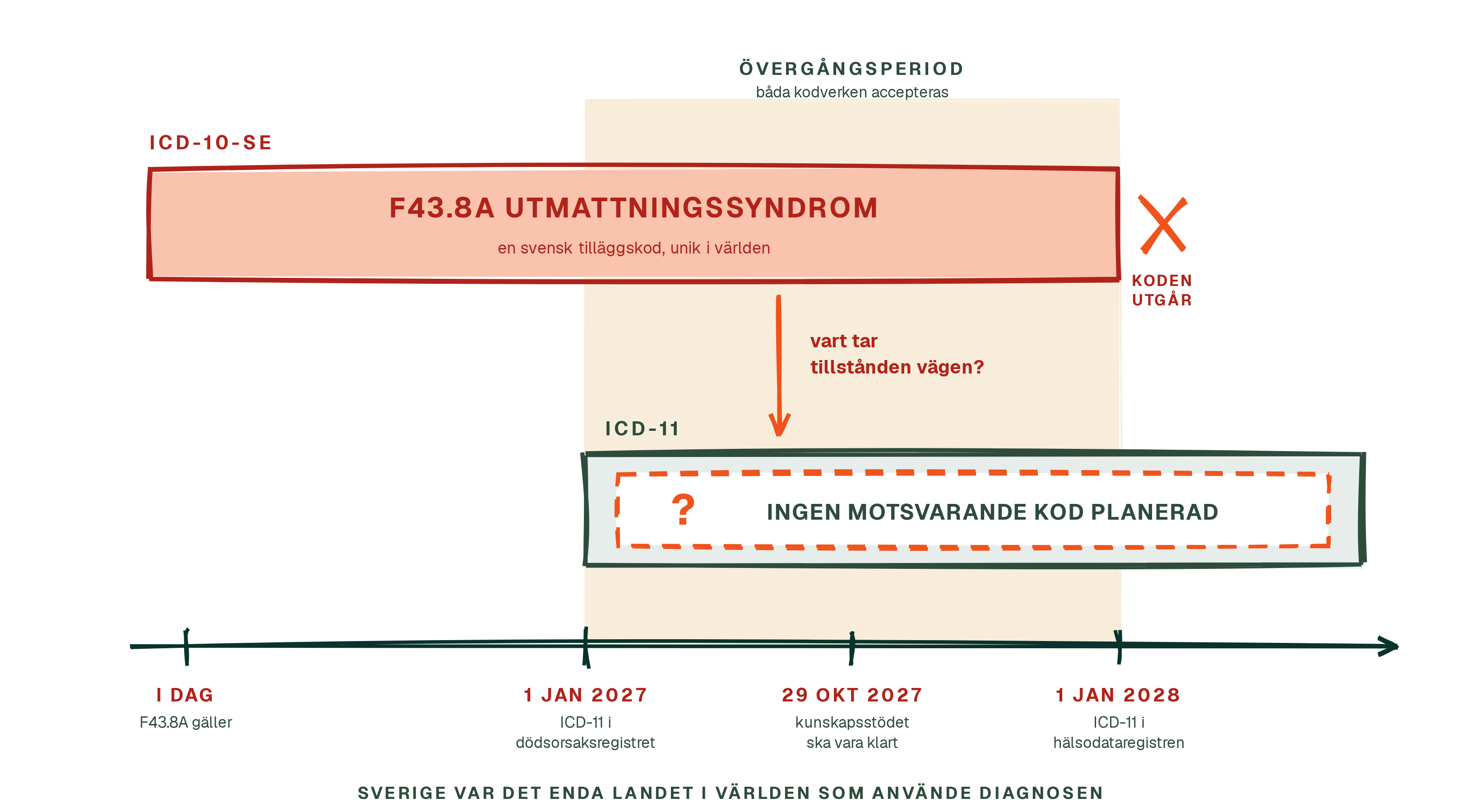Diagnosen som bara Sverige har, och som snart är borta