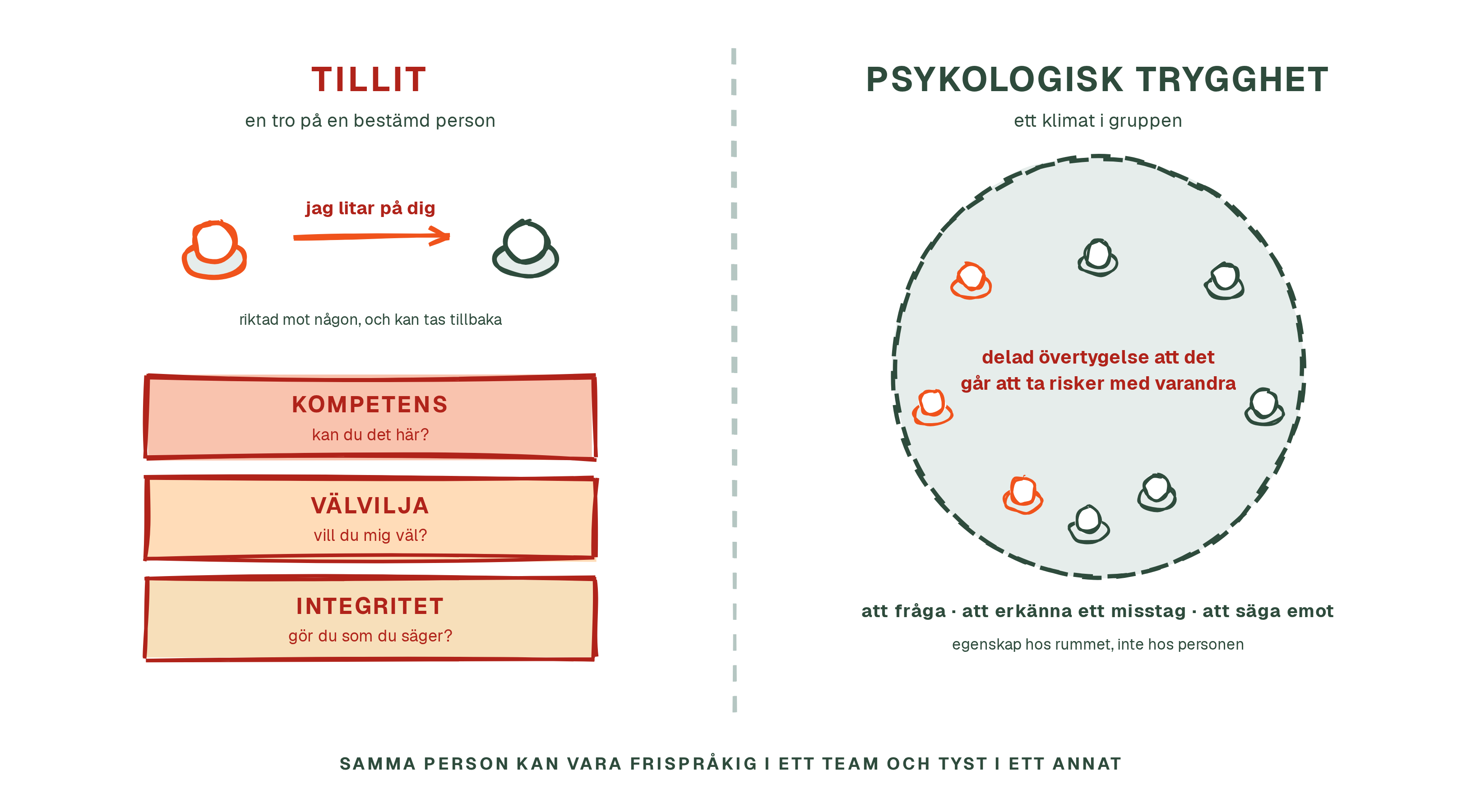 Tillit har du till en person, trygghet har gruppen