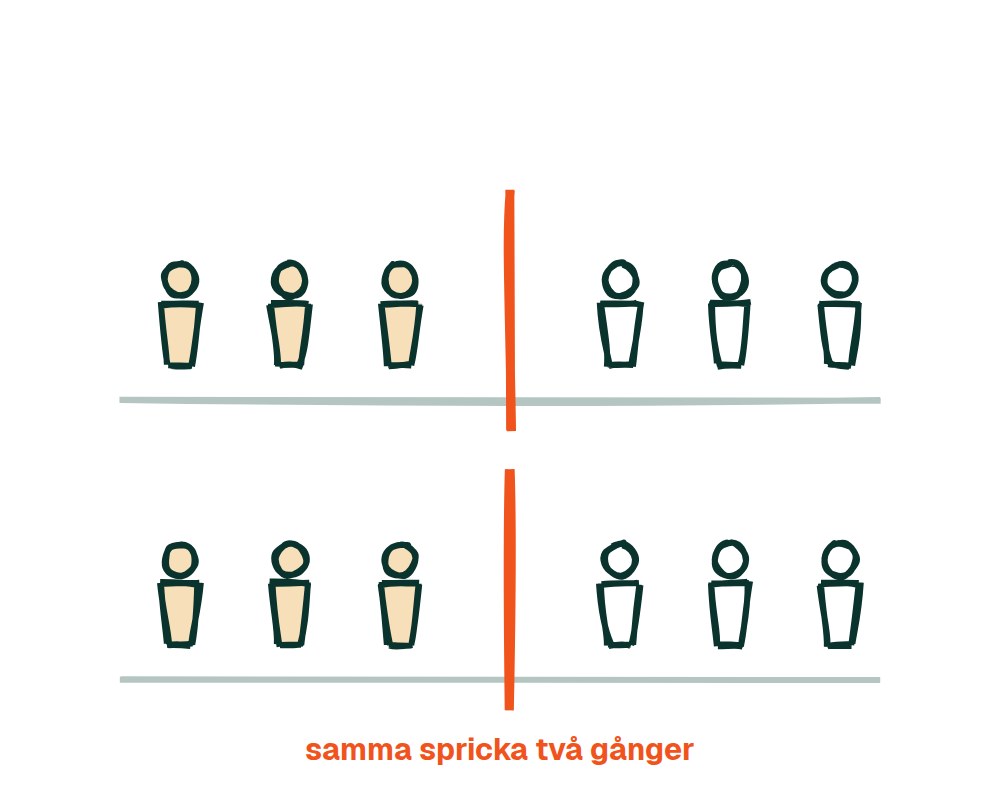 Samma spricka två gånger. En linjeövning om brottlinjer i gruppen