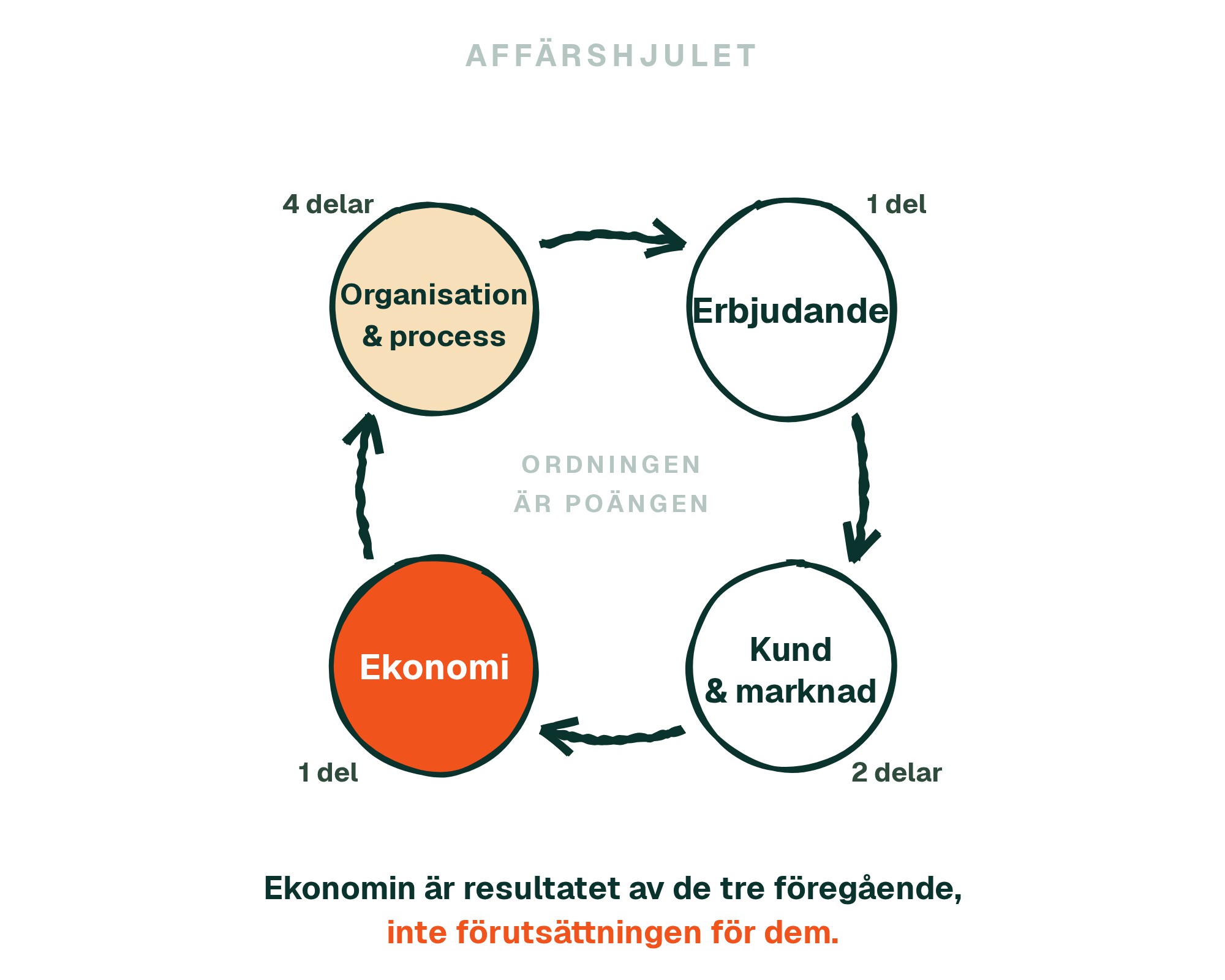 Affärshjulet: ekonomin är resultatet, inte förutsättningen