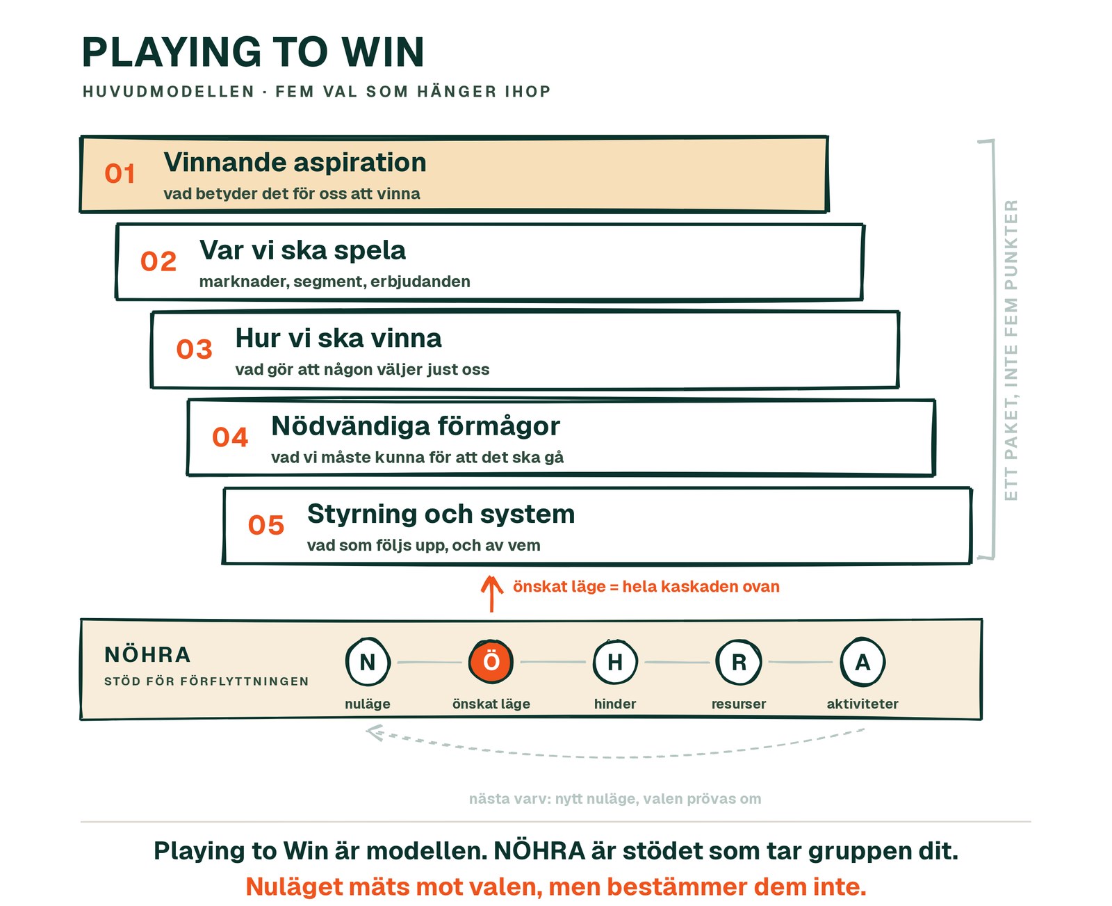 Playing to Win: en strategi som inte utesluter något är en önskelista