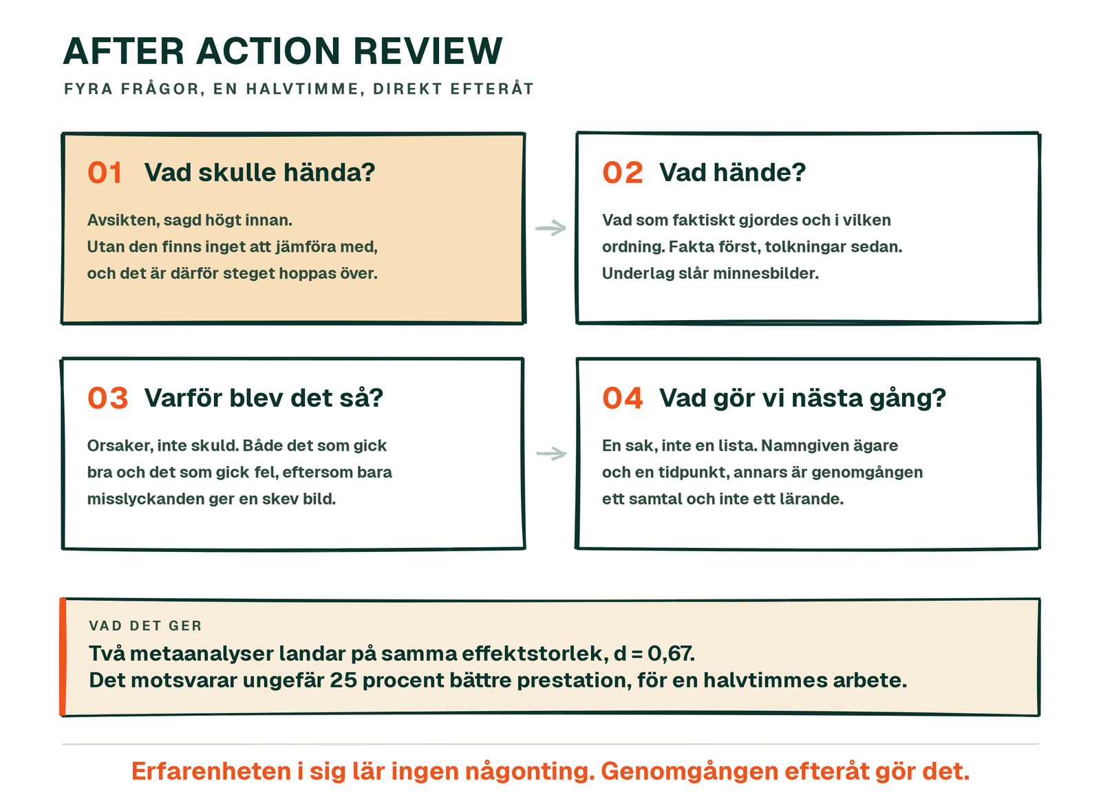 Erfarenheten i sig lär oss ingenting, genomgången efteråt gör det