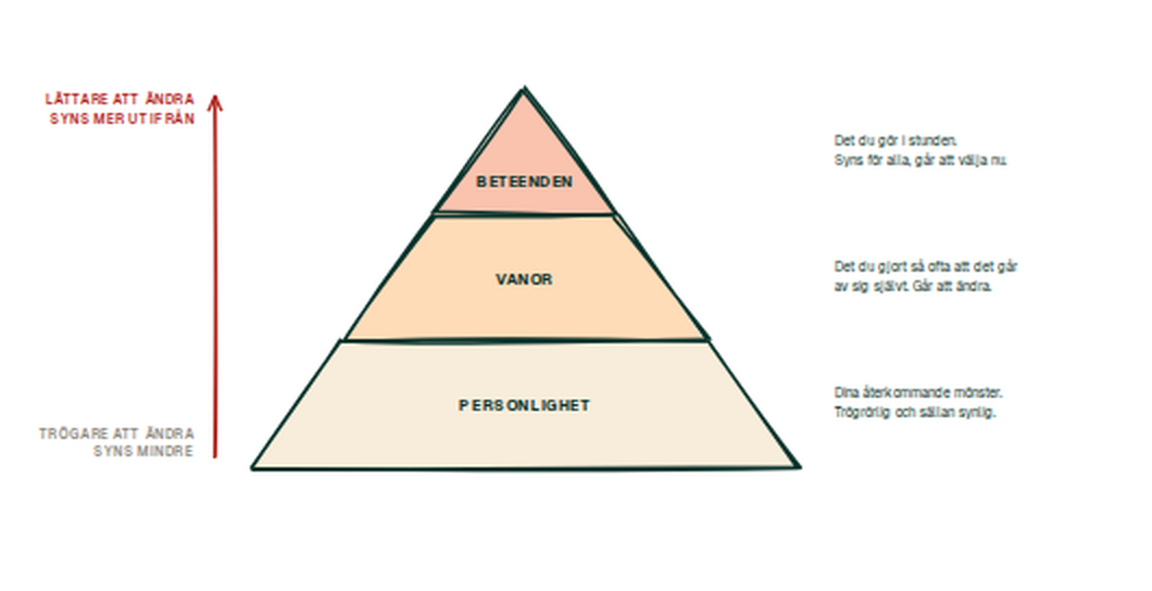 Pyramid i tre våningar: personlighet, vanor och beteenden.