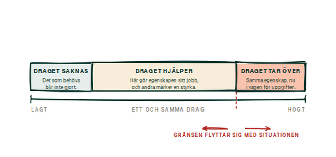 Skala med tre lägen: draget saknas, hjälper eller tar över.