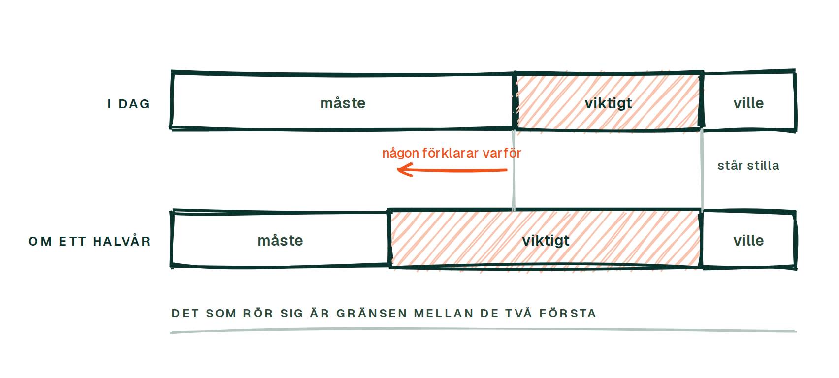 Två liggande band som visar hur andelen måste, viktigt och ville förändras över ett halvår
