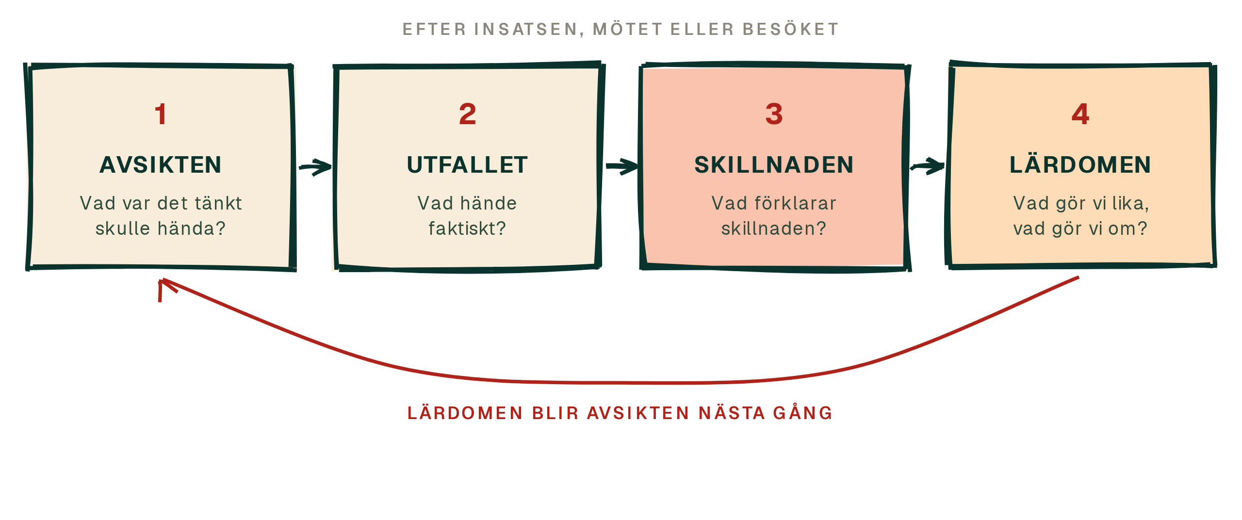 Fyra frågor i följd, där lärdomen blir avsikten nästa gång.