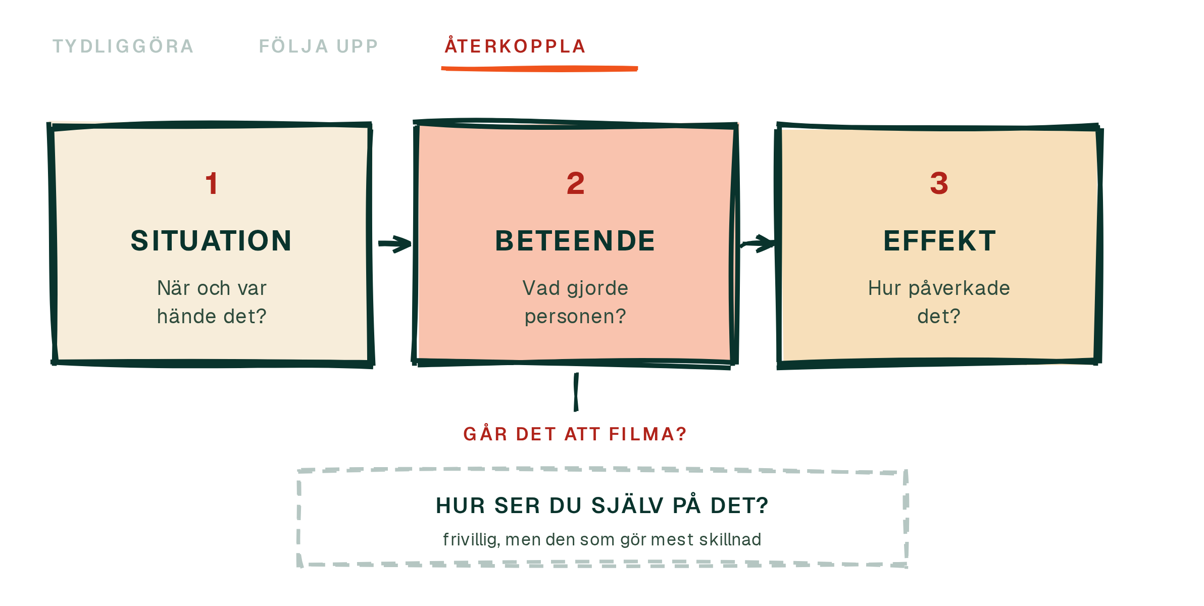 Tre rutor i följd: situation, beteende och effekt, med en streckad fjärde ruta för frågan hur ser du själv på det.