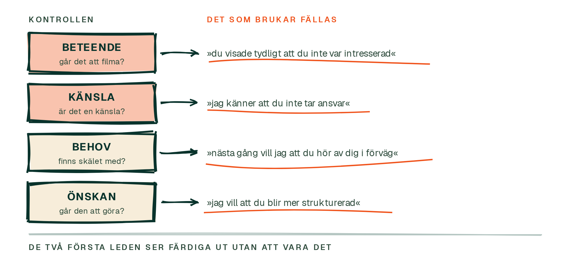 Fyra kontroller: beteende, känsla, behov och önskan, var och en med det formuleringsfel som brukar fällas på den.