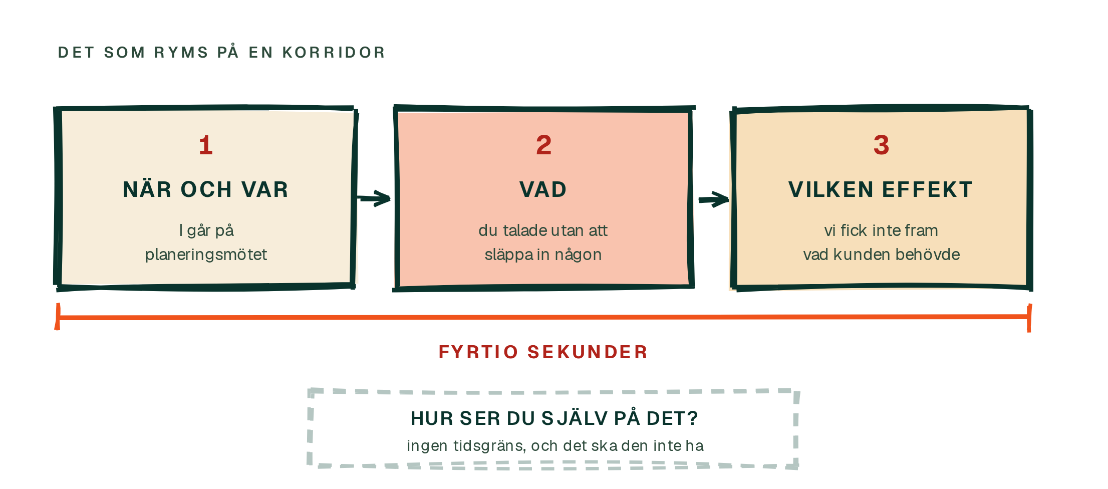 Tre rutor i följd: när och var, vad, vilken effekt, under ett band som visar fyrtio sekunder, och en streckad ruta med frågan hur ser du själv på det.