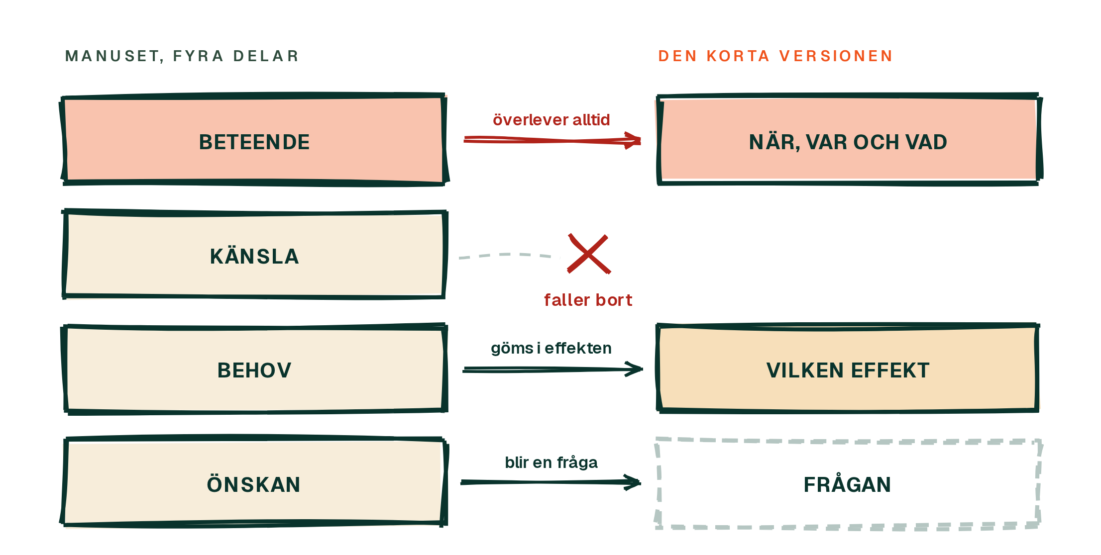 Det fyrdelade manuset till vänster och den korta versionen till höger, med pilar som visar vad som överlever och ett kryss över känslan.