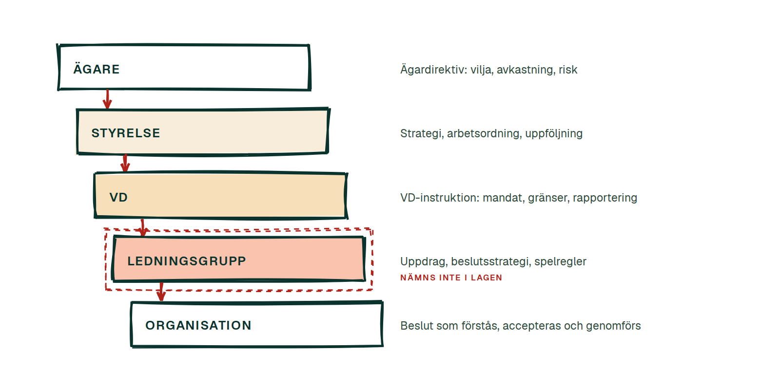 Styrkedjan i ett aktiebolag: ägare, styrelse, VD, ledningsgrupp, organisation, med dokumentet för varje led.