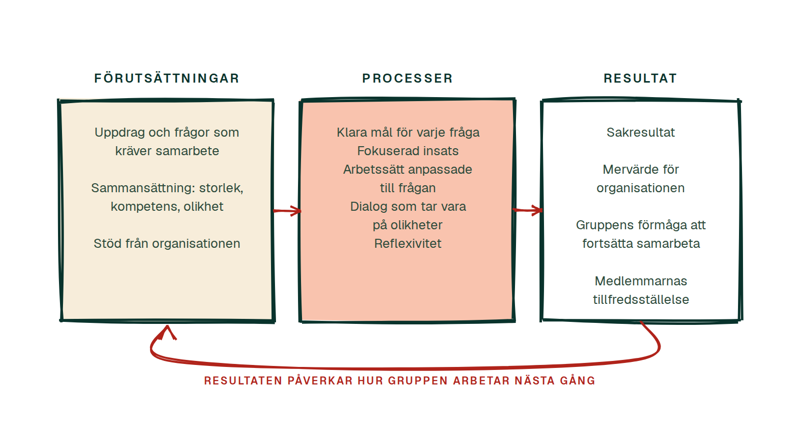Input, process och output: förutsättningar, processer och resultat för en ledningsgrupp.